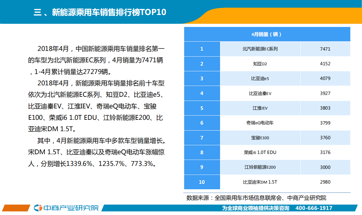 2018年4月中国新能源汽车行业月度报告.pdf 第7页