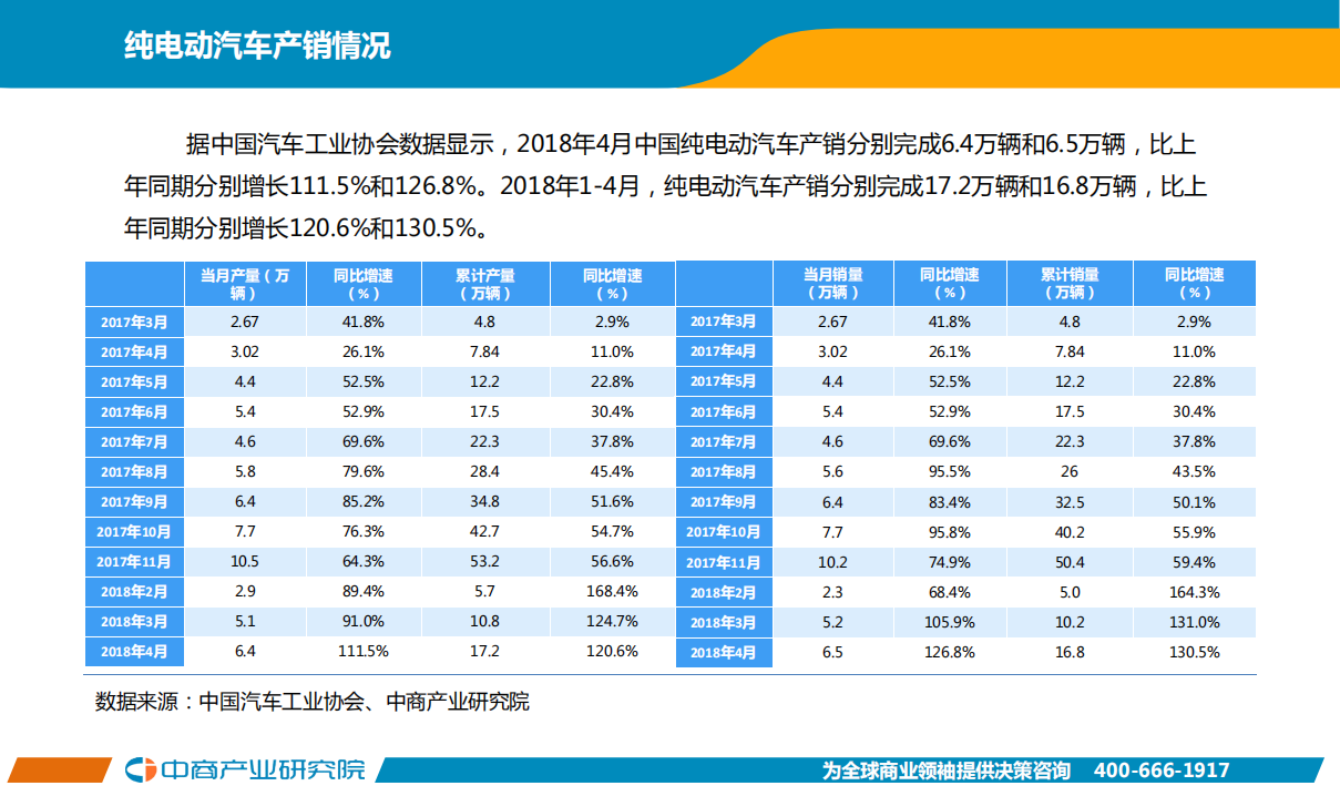 2018年4月中国新能源汽车行业月度报告.pdf 第5页