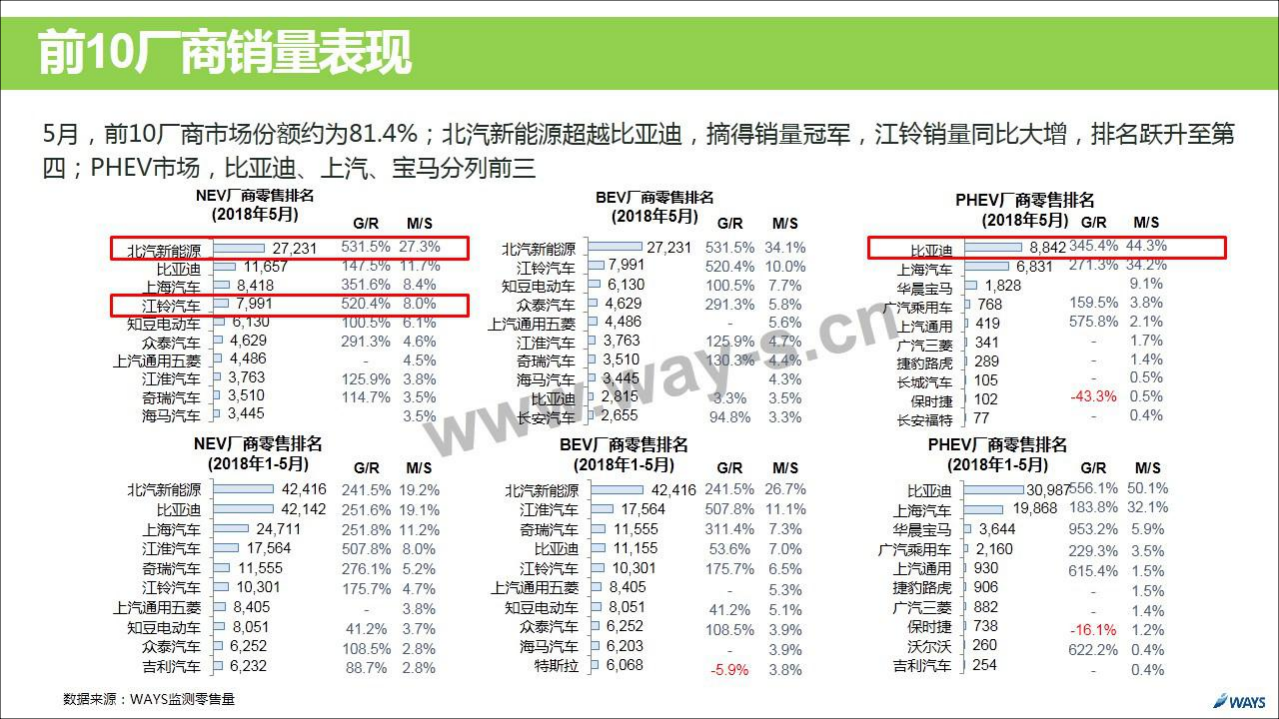2018年5月新能源汽车行业月报.pdf 第8页