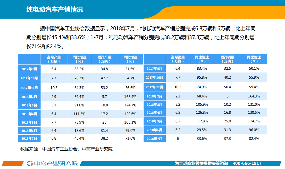 2018年7月中国新能源汽车行业月度报告.pdf 第5页