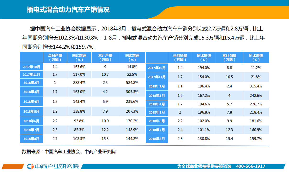 2018年8月中国新能源汽车行业月度报告.pdf 第6页