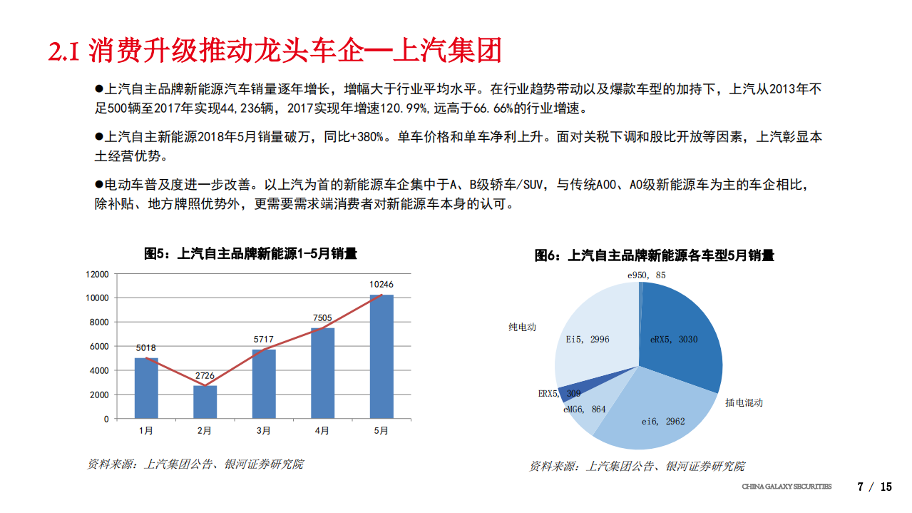 2018年汽车行业中期策略：新能源车市场结构转变，龙头面临估值提升.pdf 第7页