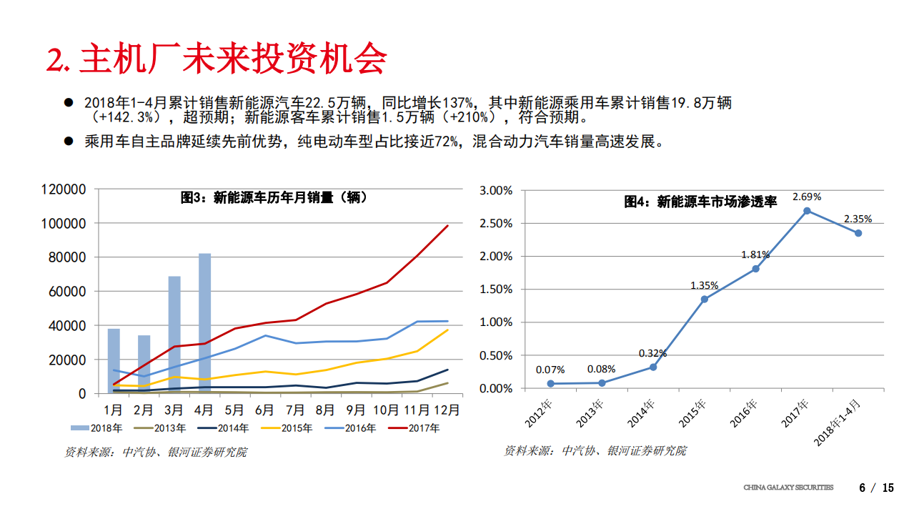 2018年汽车行业中期策略：新能源车市场结构转变，龙头面临估值提升.pdf 第6页