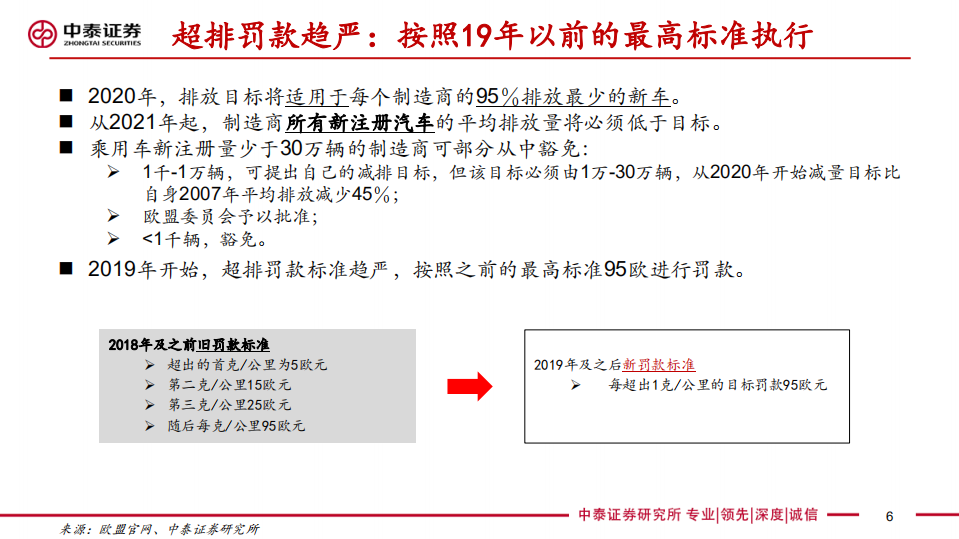 欧洲电动车研究专题：政策、供给和需求强共振，2020年或迎爆发！.pdf 第6页