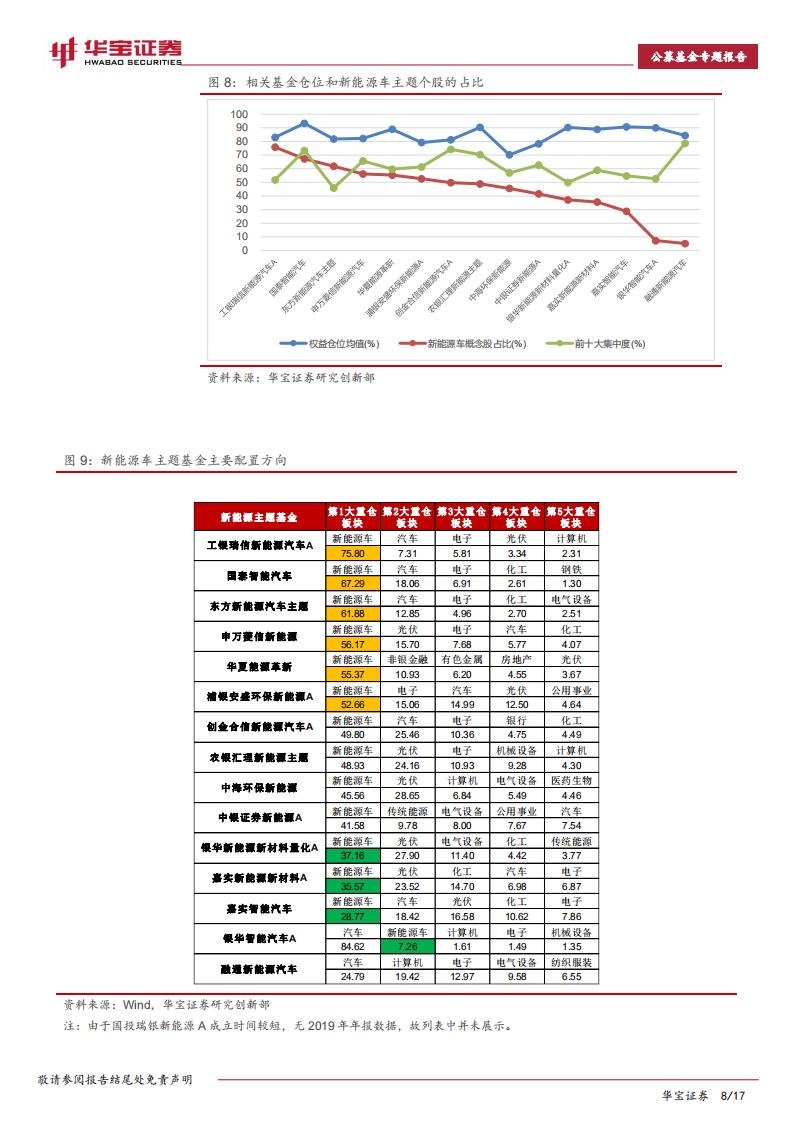 新能源车主题基金专题报告.pdf 第8页