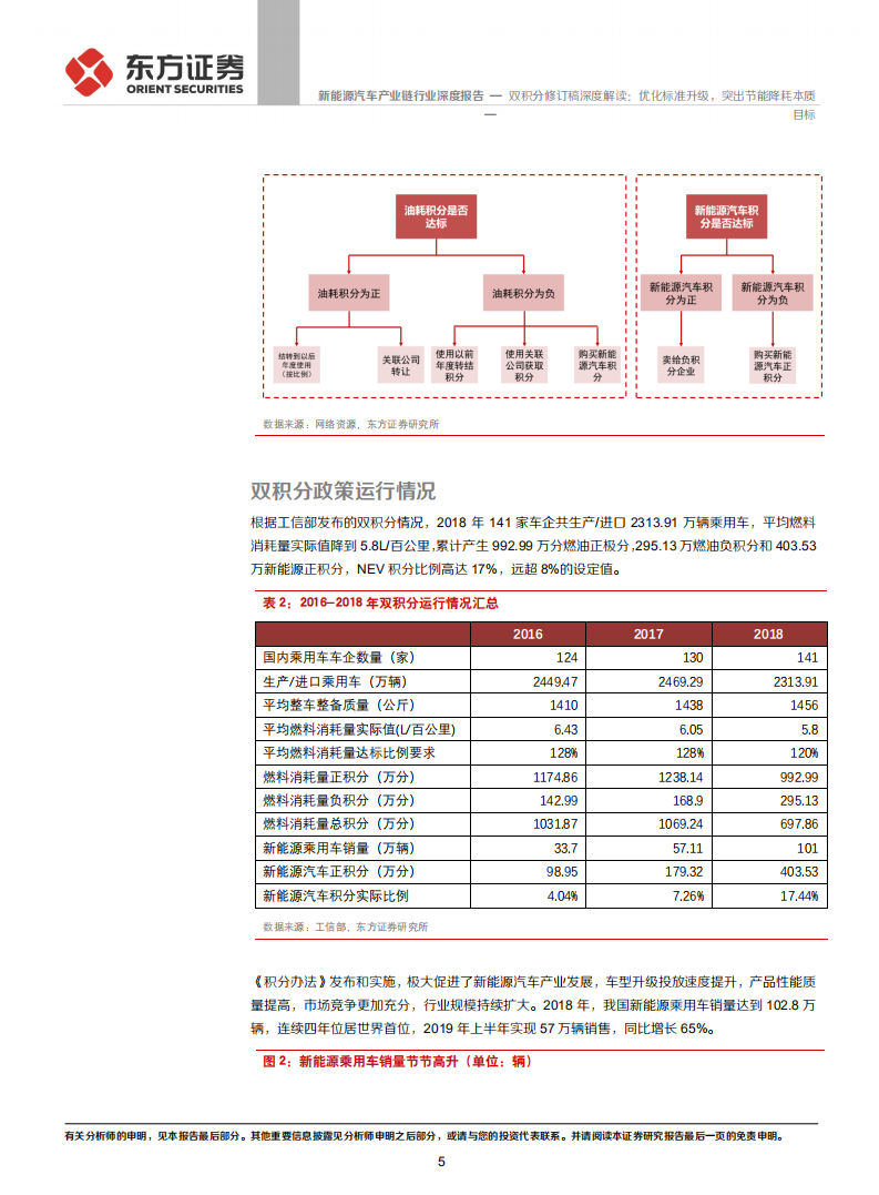 新能源汽车产业链行业：双积分修订稿深度解读：优化标准升级，突出节能降耗本质目标.pdf 第5页