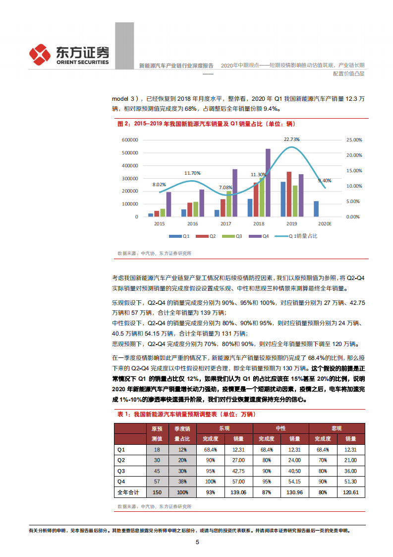 新能源汽车产业链行业深度报告：2020年中期观点&mdash;&mdash;短期疫情影响推动估值筑底，产业链长期配置价值凸显.pdf 第5页