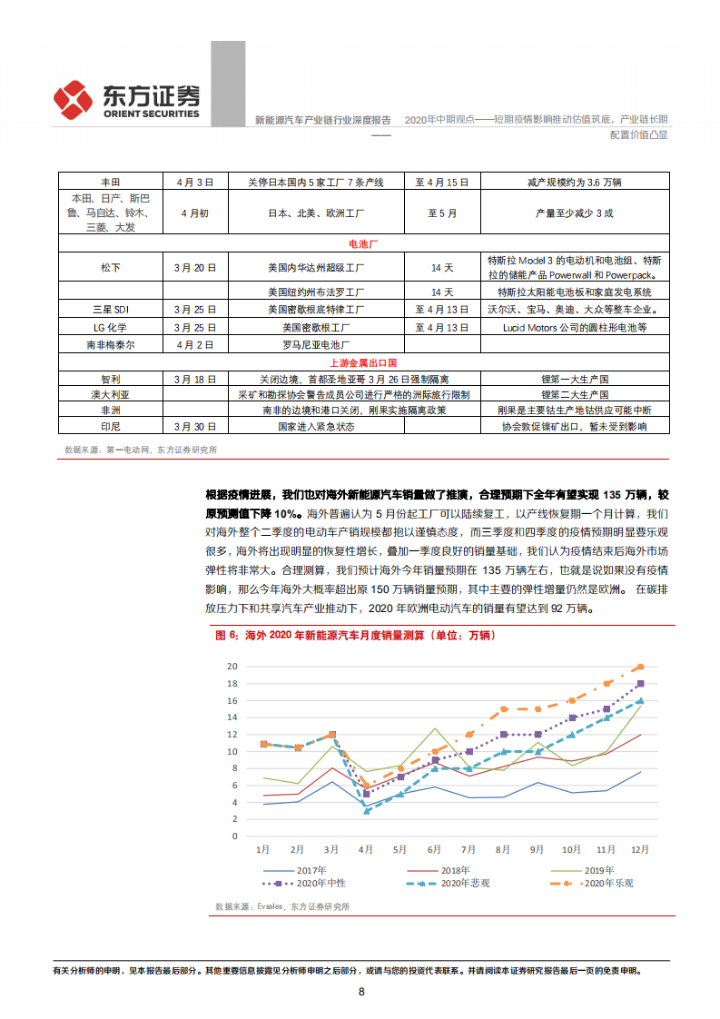 新能源汽车产业链行业深度报告：2020年中期观点&mdash;&mdash;短期疫情影响推动估值筑底，产业链长期配置价值凸显.pdf 第8页