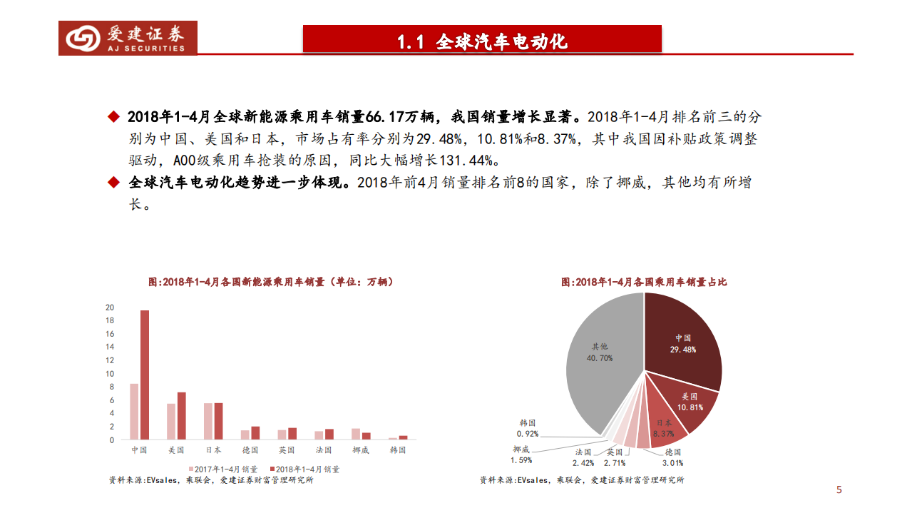 新能源汽车行业18年中期策略报告：量升价稳助力中游板块强势，全球供应链优势初现.pdf 第5页