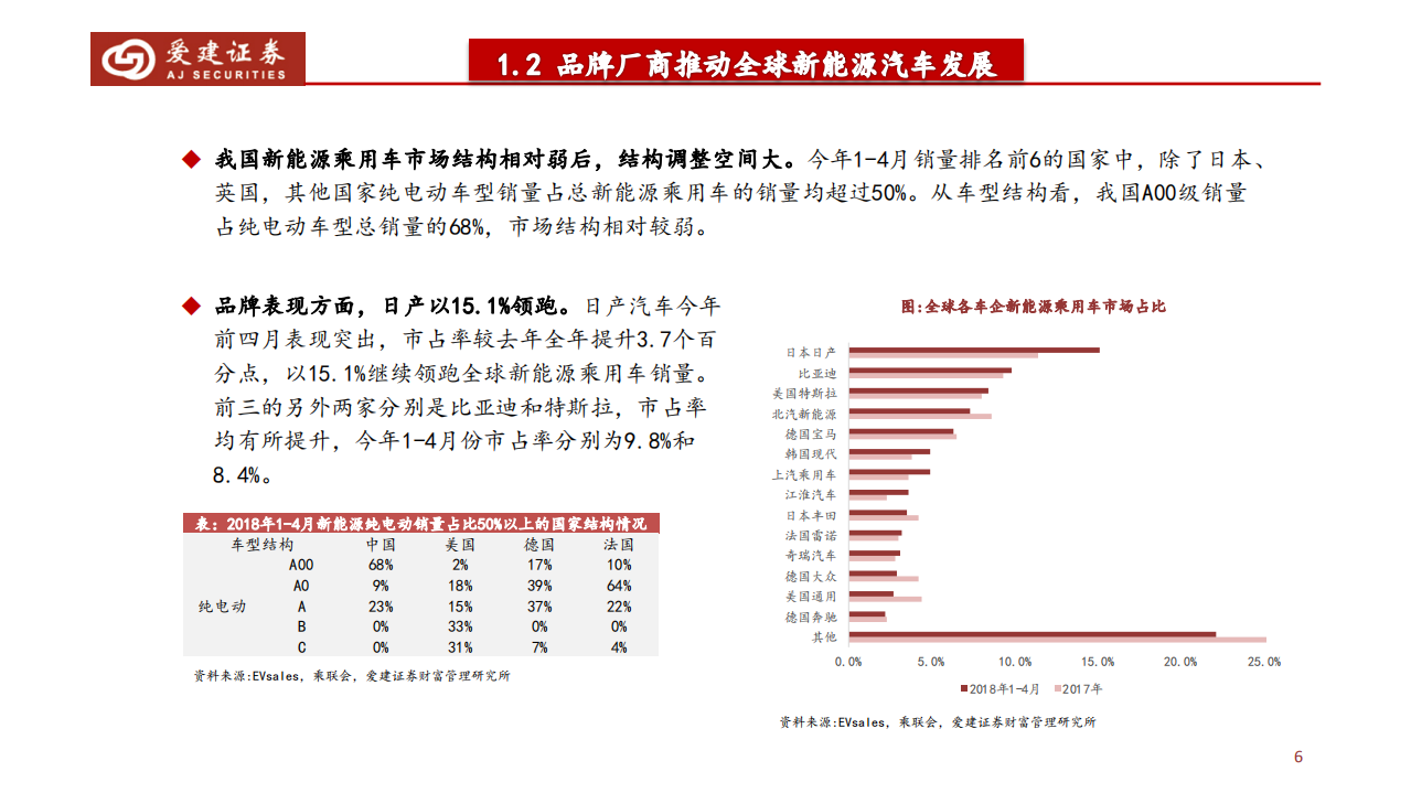 新能源汽车行业18年中期策略报告：量升价稳助力中游板块强势，全球供应链优势初现.pdf 第6页