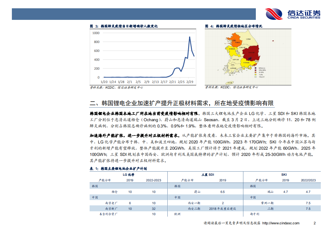 新能源汽车行业专题报告：关注韩国肺炎疫情对其本地正极材料企业影响.pdf 第5页