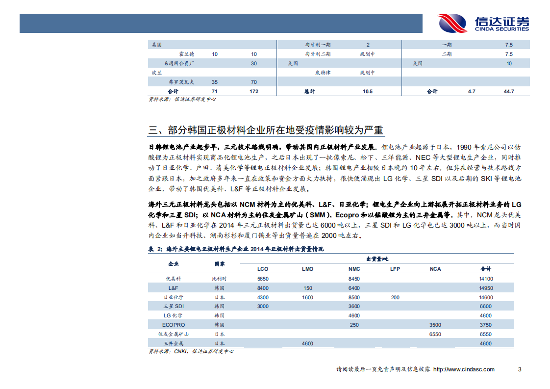 新能源汽车行业专题报告：关注韩国肺炎疫情对其本地正极材料企业影响.pdf 第6页