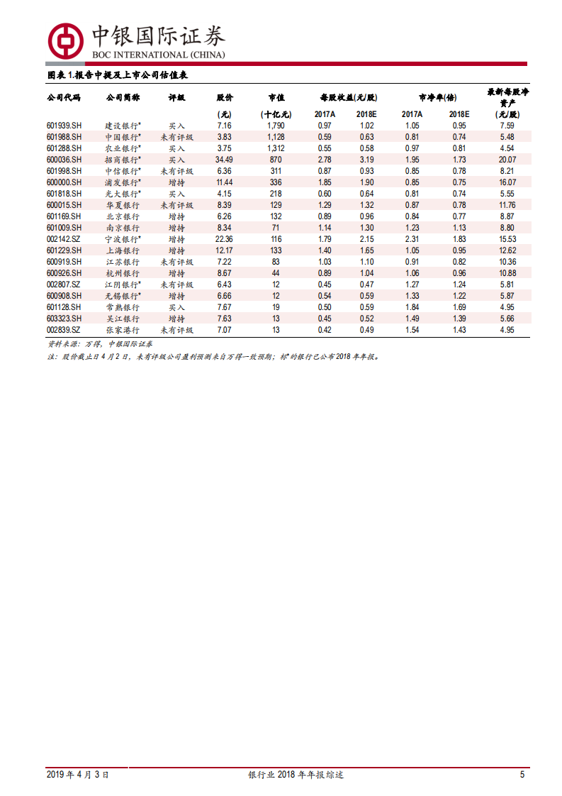 银行业2018年年报综述：营收平稳拨备力度加大，中小行改善持续.pdf 第5页