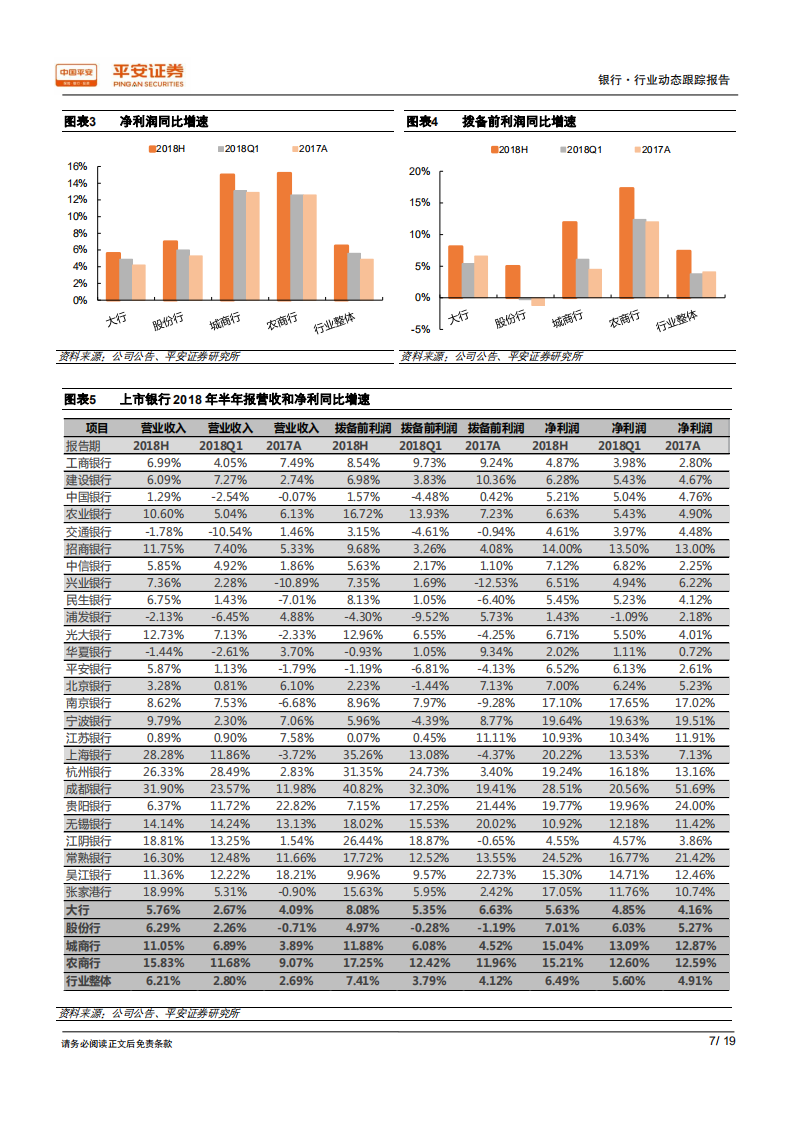 银行业2018年中报综述：中期业绩超市场预期，价稳量升存量风险加速出清.pdf 第7页