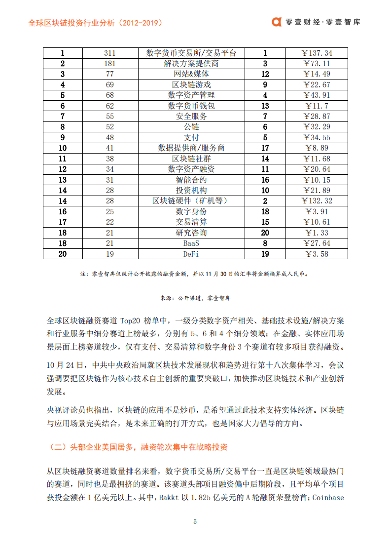 2012-2019全球区块链投资行业分析.pdf 第8页