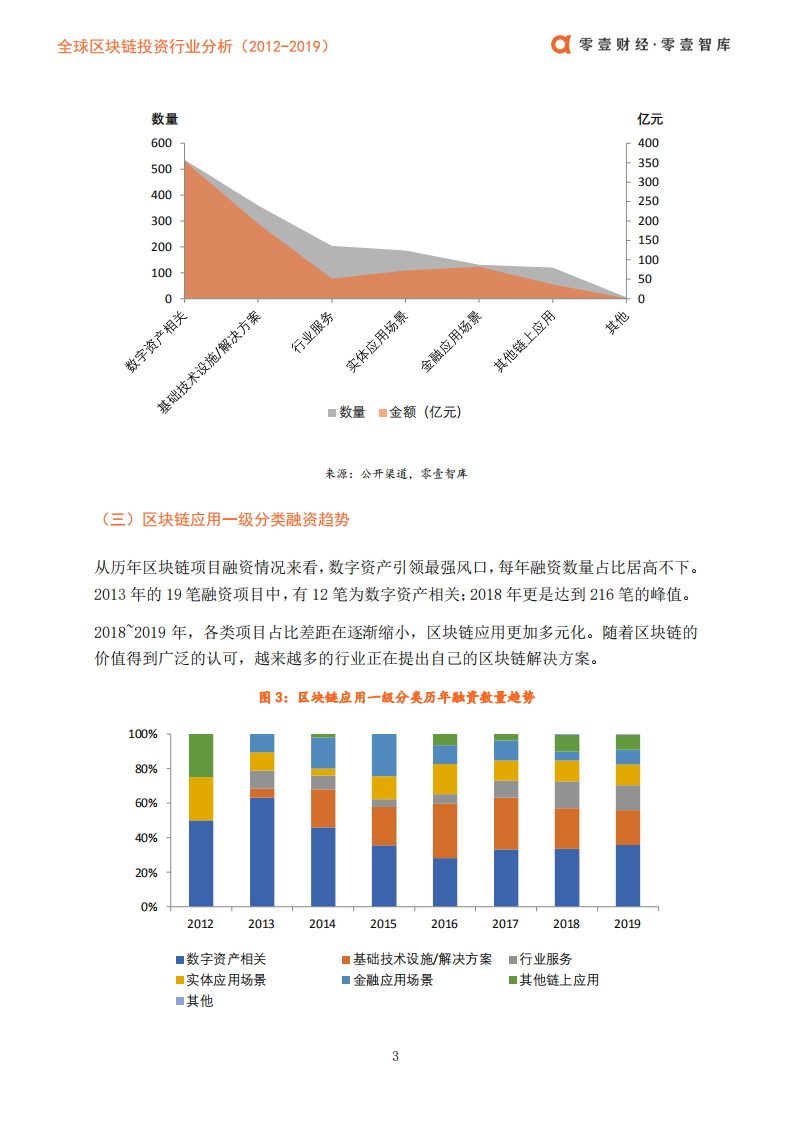 2012-2019全球区块链投资行业分析.pdf 第6页