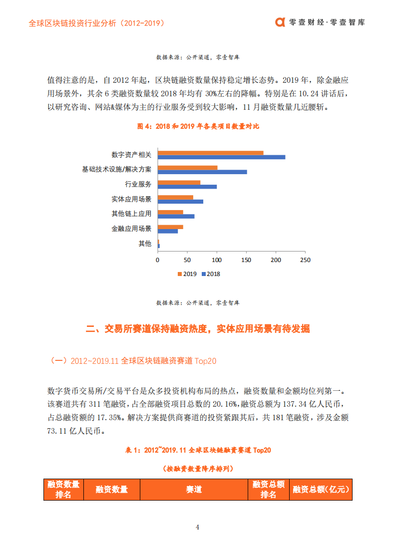 2012-2019全球区块链投资行业分析.pdf 第7页