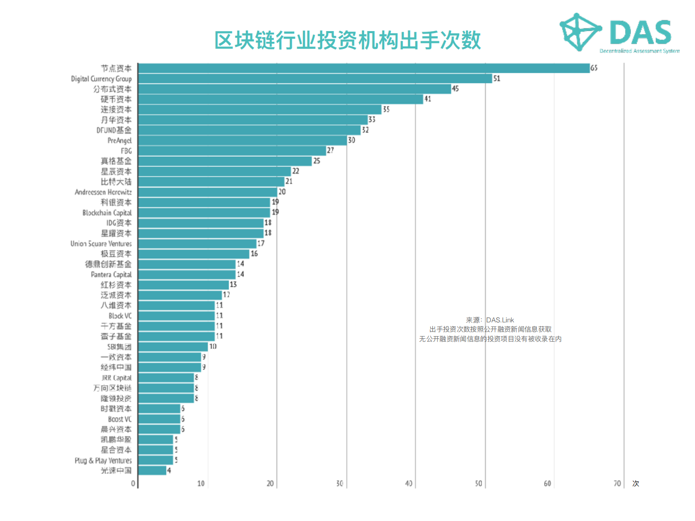 2018最新区块链行业投资机构表现数据报告.pdf 第5页