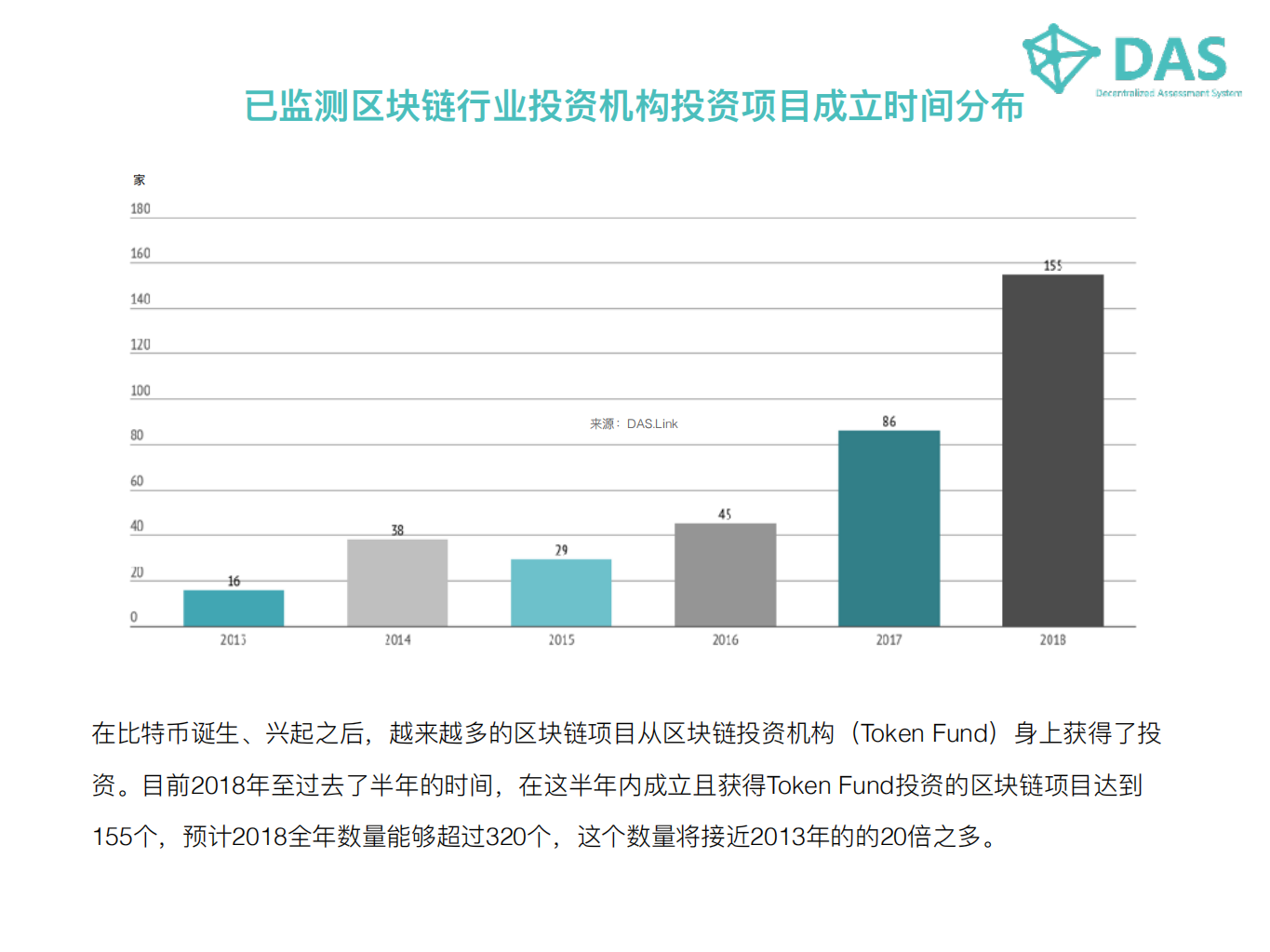 2018最新区块链行业投资机构表现数据报告.pdf 第7页
