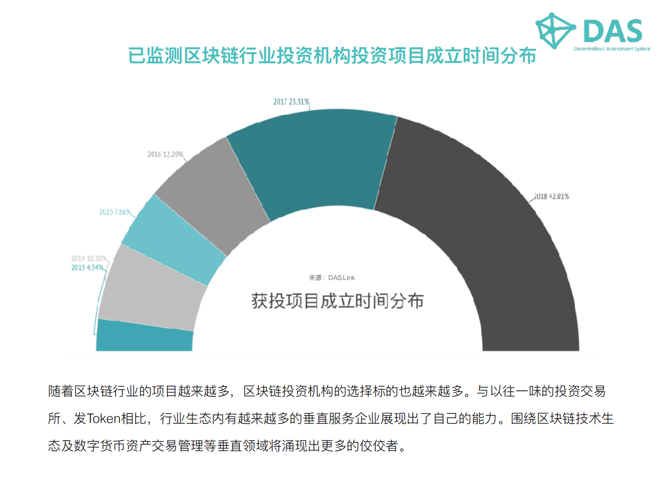 2018最新区块链行业投资机构表现数据报告.pdf 第8页