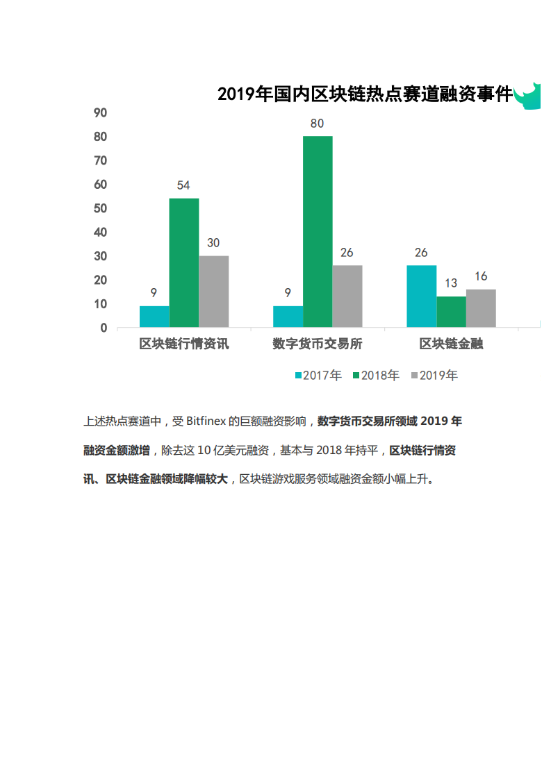 2019年度区块链行业投融资盘点.pdf 第7页