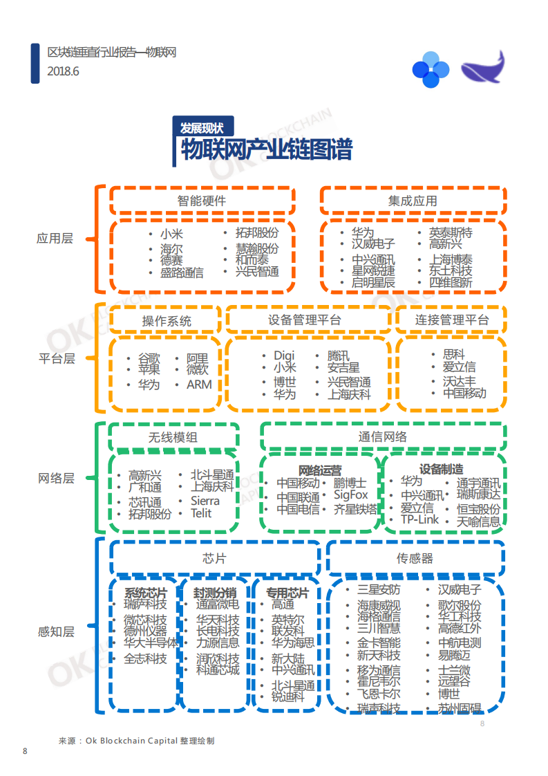 区块链垂直行业报告--物联网.pdf 第8页