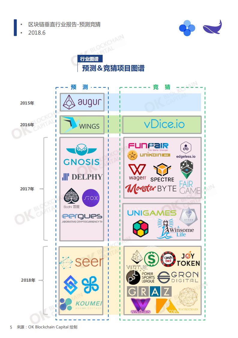区块链垂直行业报告--预测竞猜.pdf 第5页