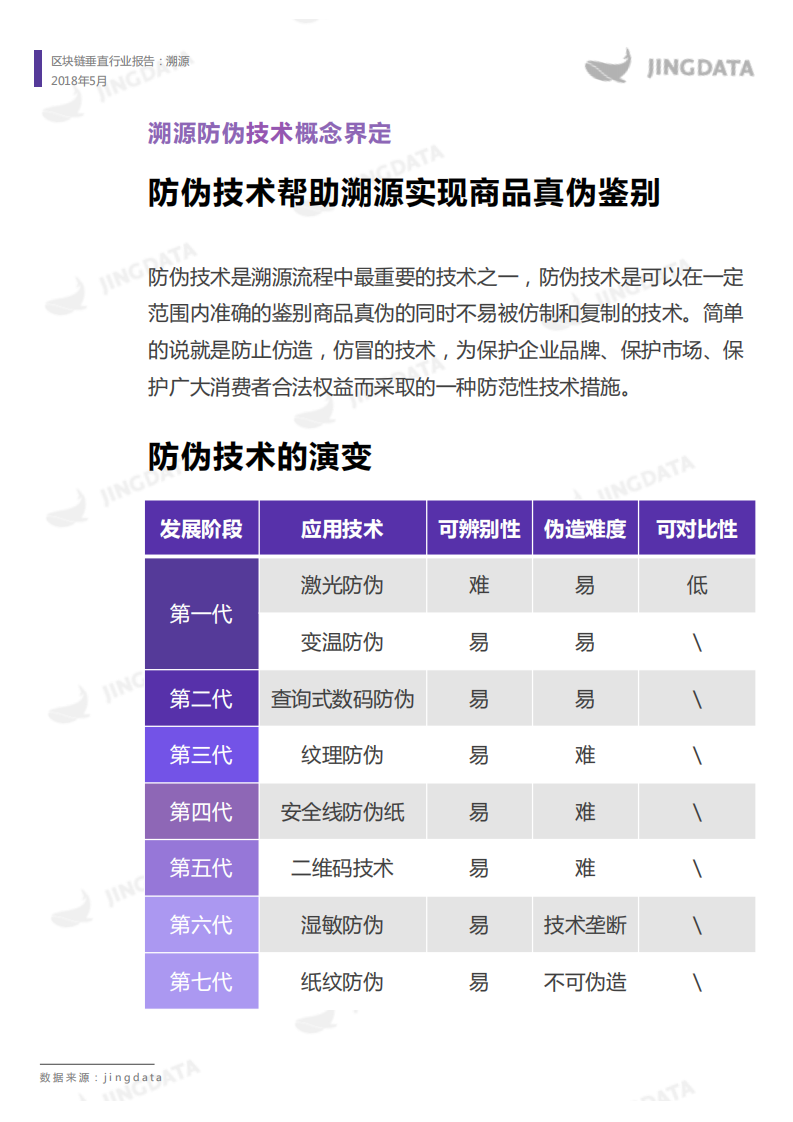 区块链垂直行业报告-溯源.pdf 第8页