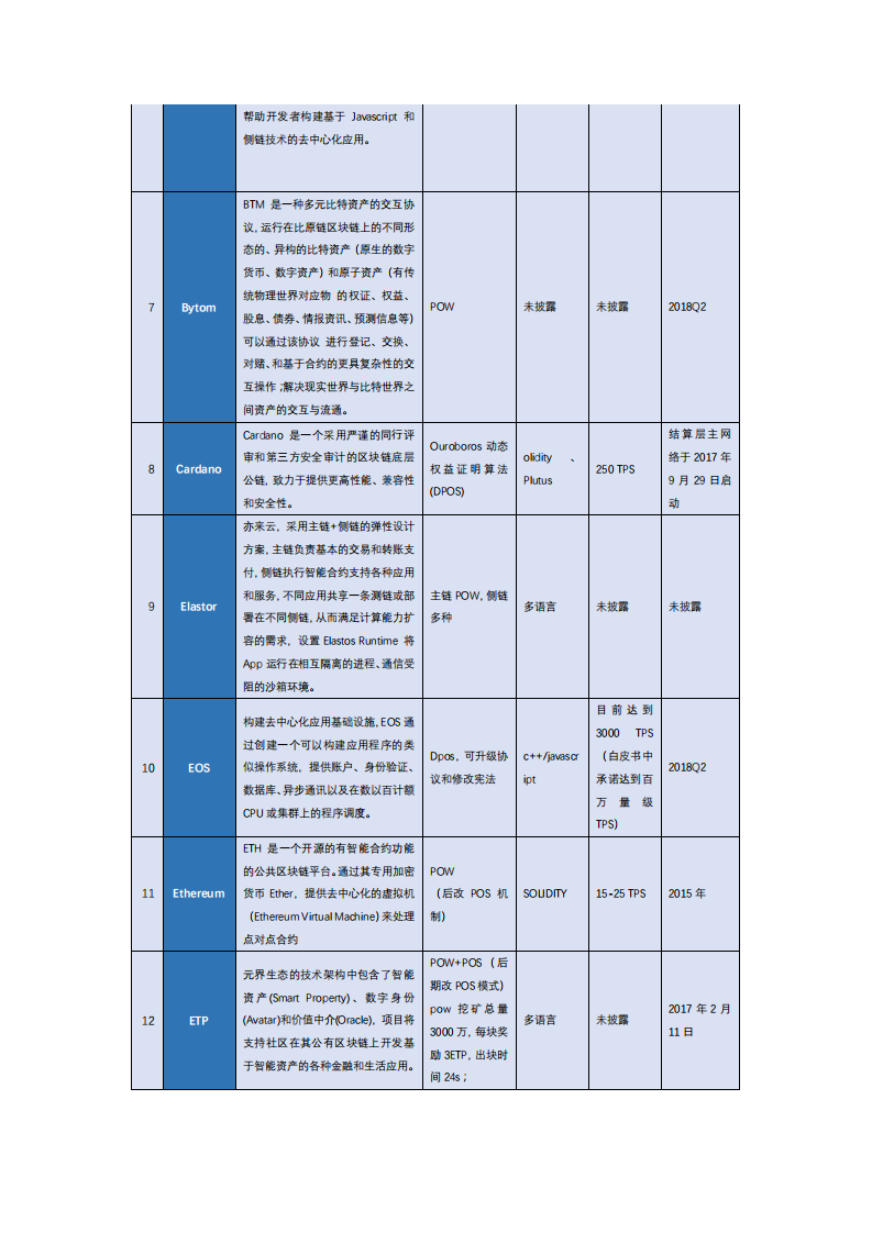 区块链资产行业专题报道：公链平台篇.pdf 第7页