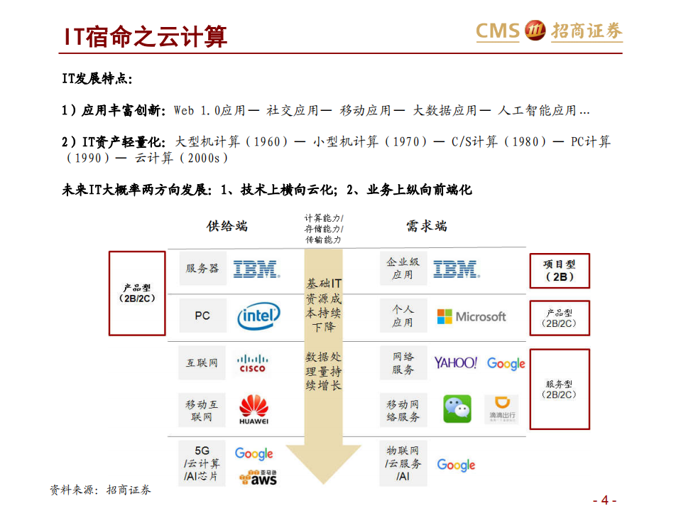 云计算行业专题报告：大风起兮&ldquo;云&rdquo;飞扬.pdf 第4页