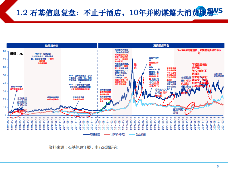 SWS：云计算行业10年复盘：云计算还在上半场，垂直SaaS风起.pdf 第6页