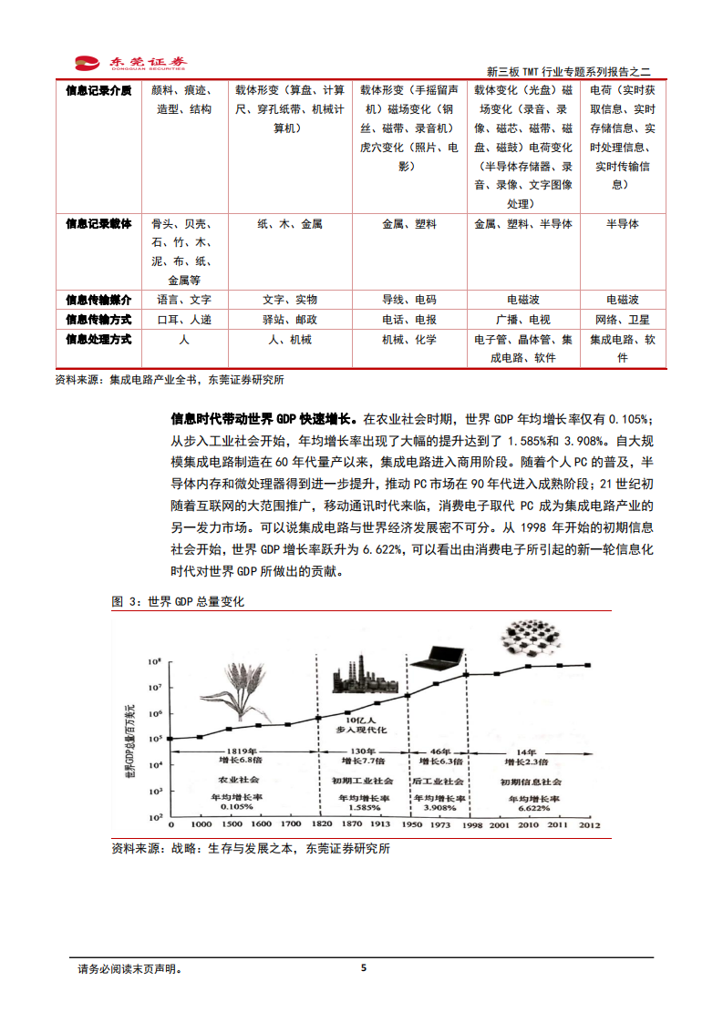 新三板TMT行业专题系列报告之二：发展&ldquo;芯&rdquo;技术的机遇已经来临.pdf 第5页