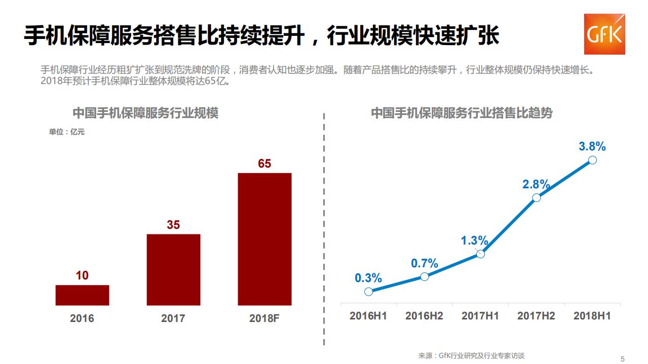 2018年上半年中国手机保障服务行业市场报告.pdf 第5页