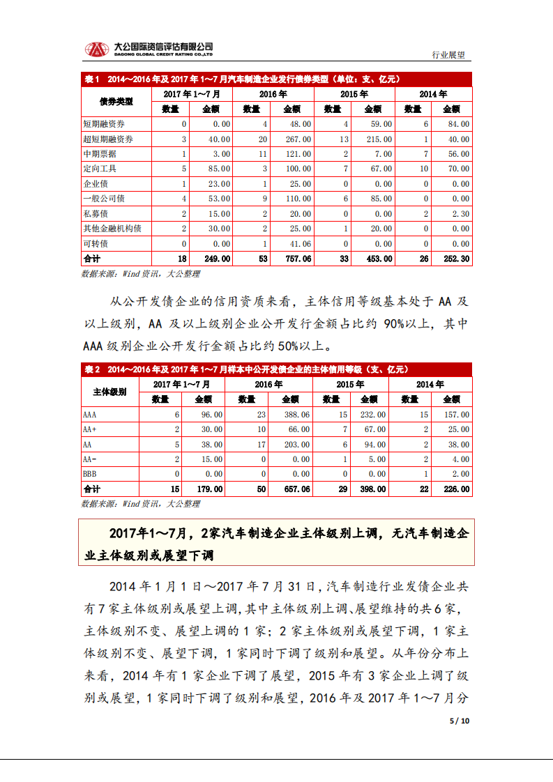 汽车制造 行业信用风险展望.pdf 第5页