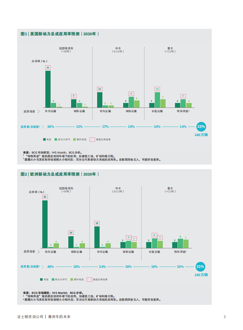 商用车的未来：新技术如何推动行业转型.pdf 第3页