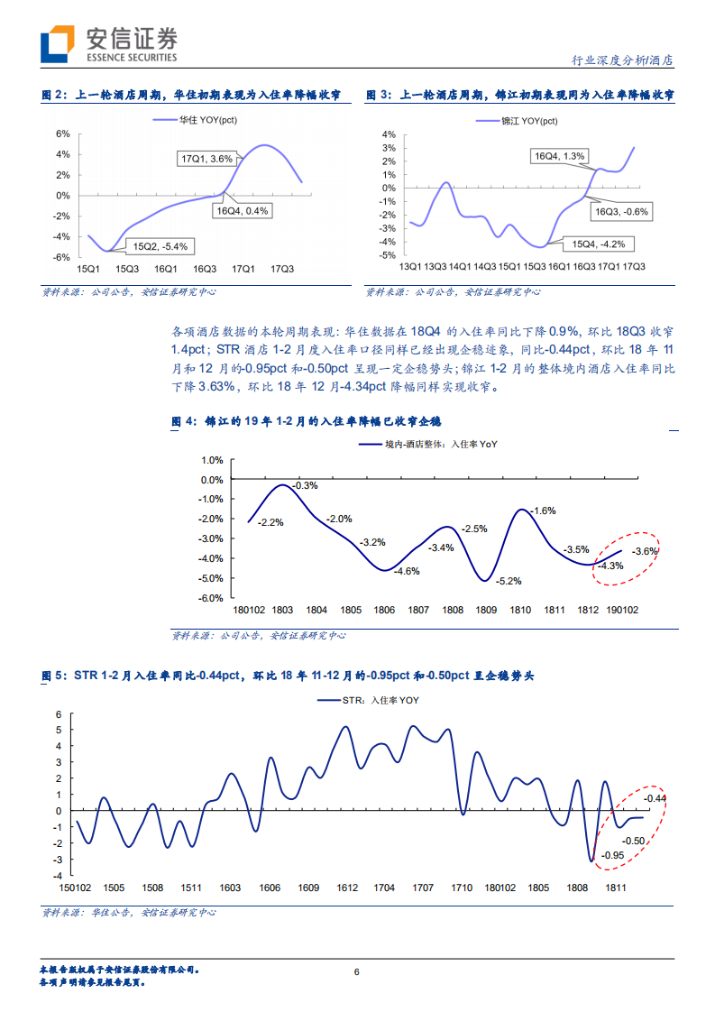 酒店行业深度分析：回暖已至，乘风起航！.pdf 第6页