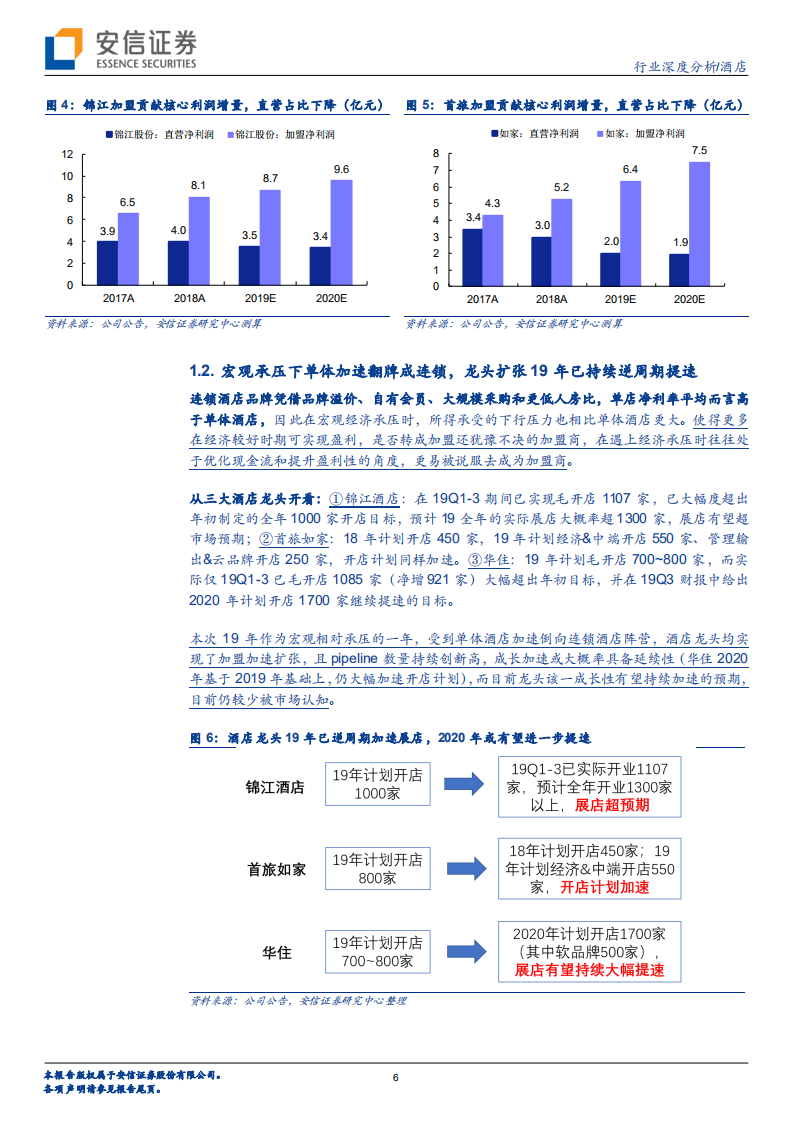 酒店行业深度分析：连锁酒店龙头加速展店的背后我们看到了什么？.pdf 第6页