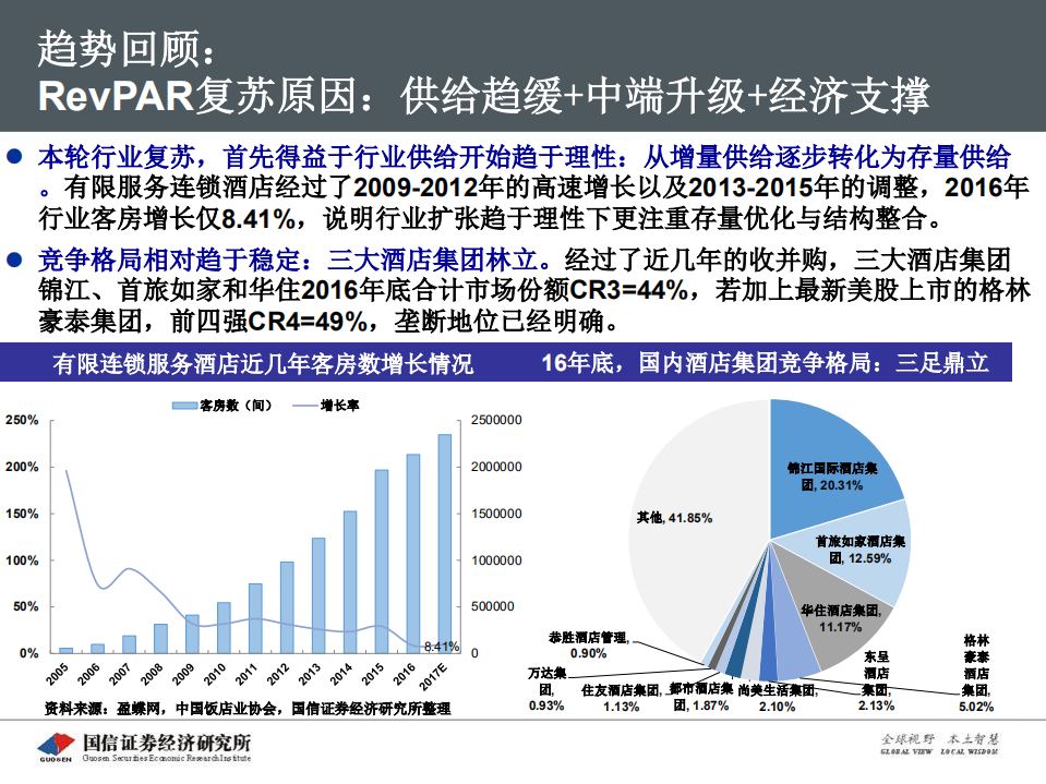 酒店行业专题报告：17年量价齐升后，再论酒店周期与成长.pdf 第6页