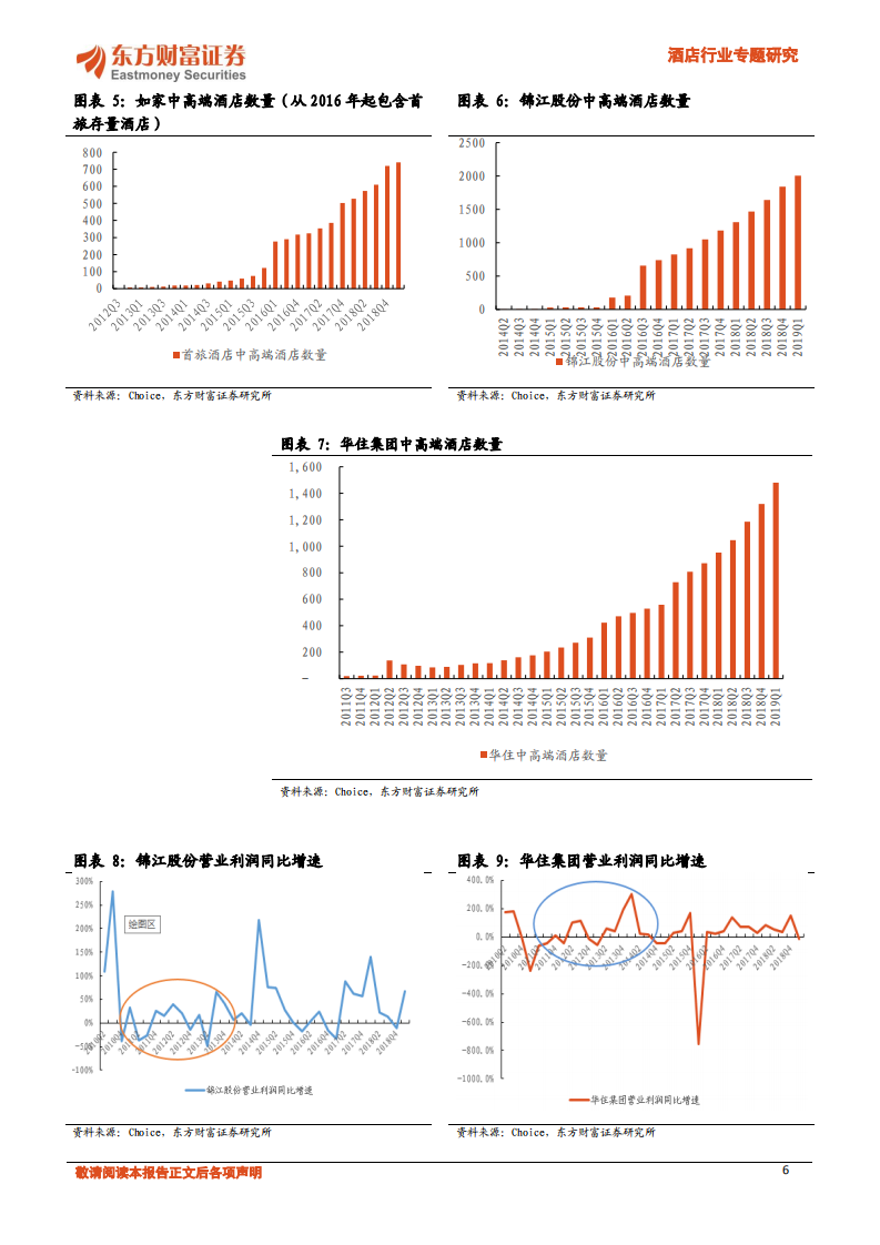 酒店行业专题研究：经营数据磨底，期待边际改善释放弹性.pdf 第6页