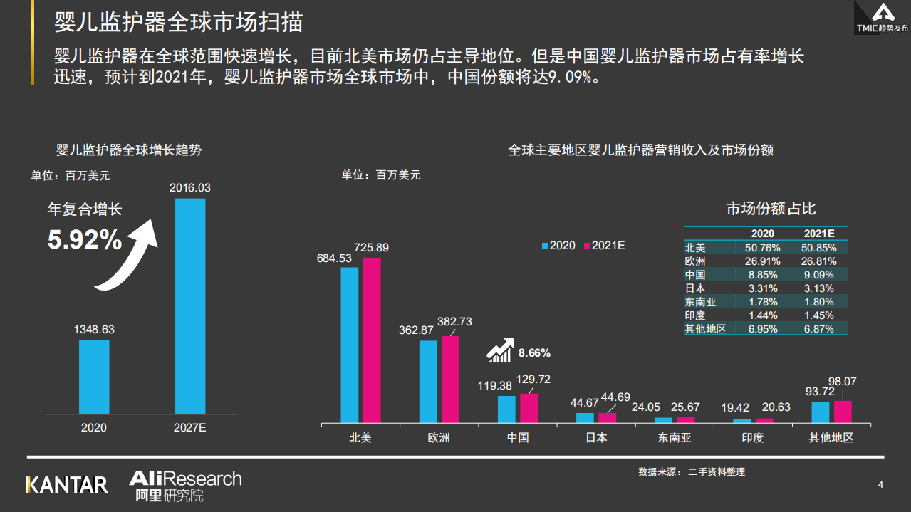 凯度&天猫：2021年婴儿监护器行业最新趋势报告.pdf 第4页