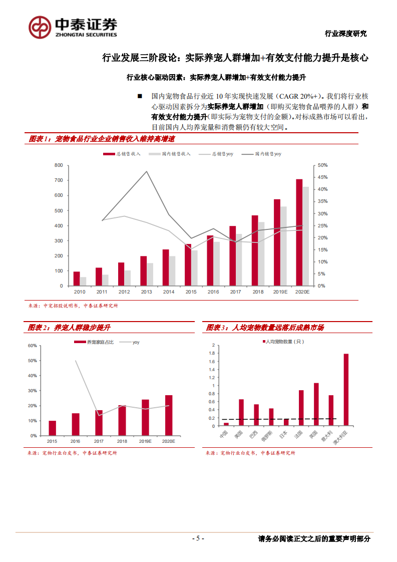 宠物食品行业深度报告：黄金时代，渠道致胜.pdf 第5页