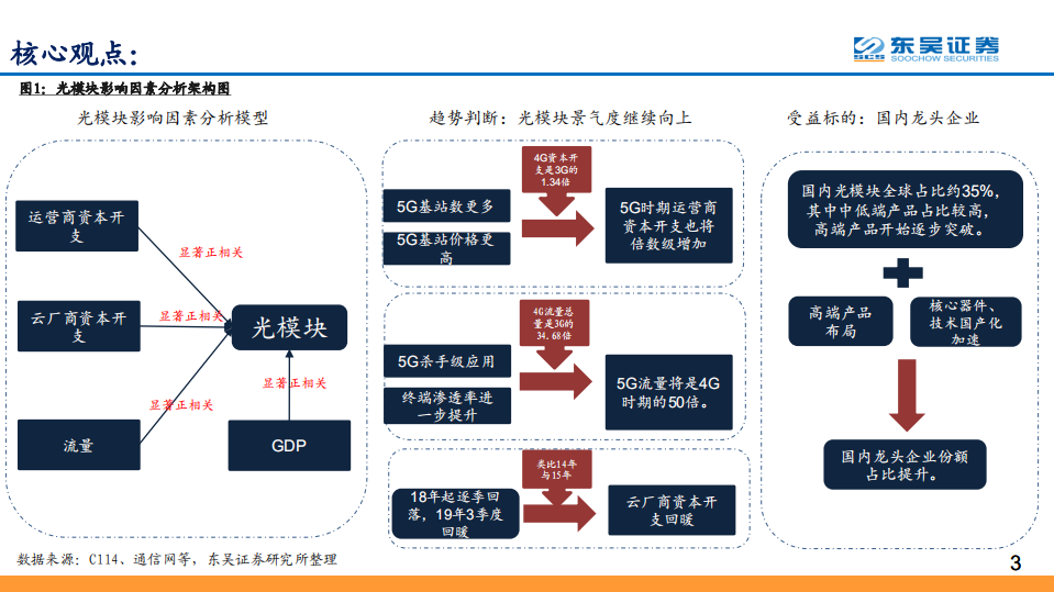 流量基建系列报告之四：以量化模型复盘20年历程，流量与投资将继续驱动光模块行业加速向上.pdf 第3页
