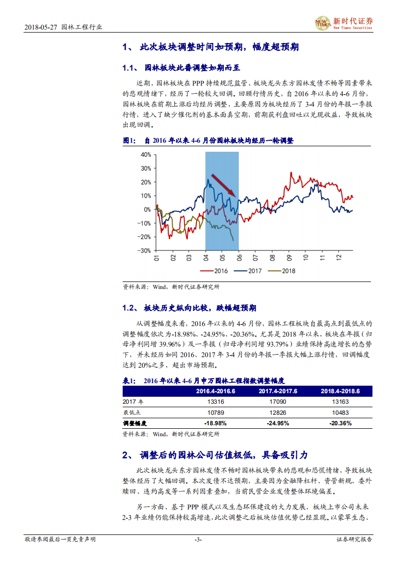 园林工程行业深度研究：调整预料之内也是预料之外，6月中可以重配园林股.pdf 第3页