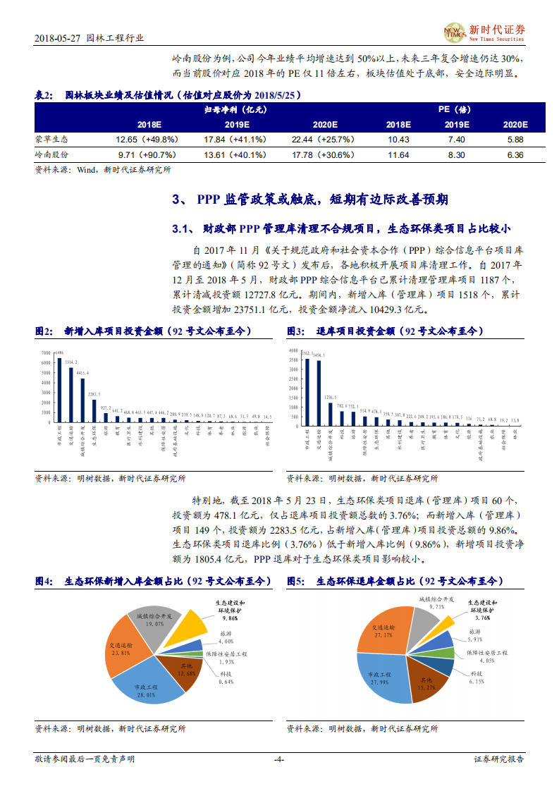 园林工程行业深度研究：调整预料之内也是预料之外，6月中可以重配园林股.pdf 第4页