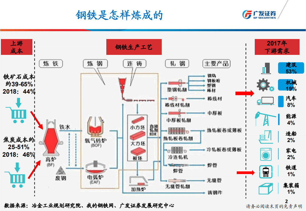 钢铁行业2018年中期投资策略：环保成去产能新方式，供需紧平衡促盈利持续，估值具备上行空间.pdf 第2页