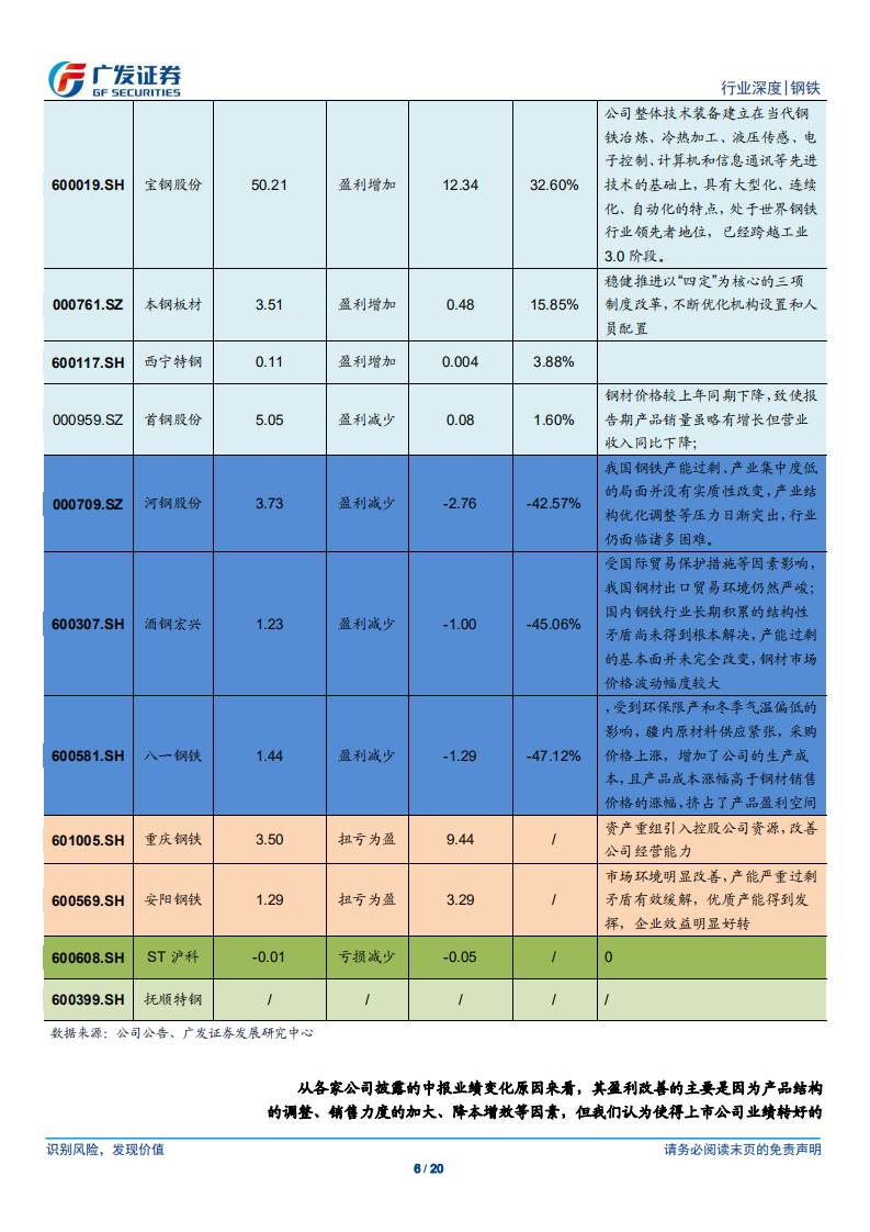 钢铁行业财务分析系列之七：2018年一季报分析：盈利面同比扩张，供需边际向好，看好钢铁行业投资机会.pdf 第6页