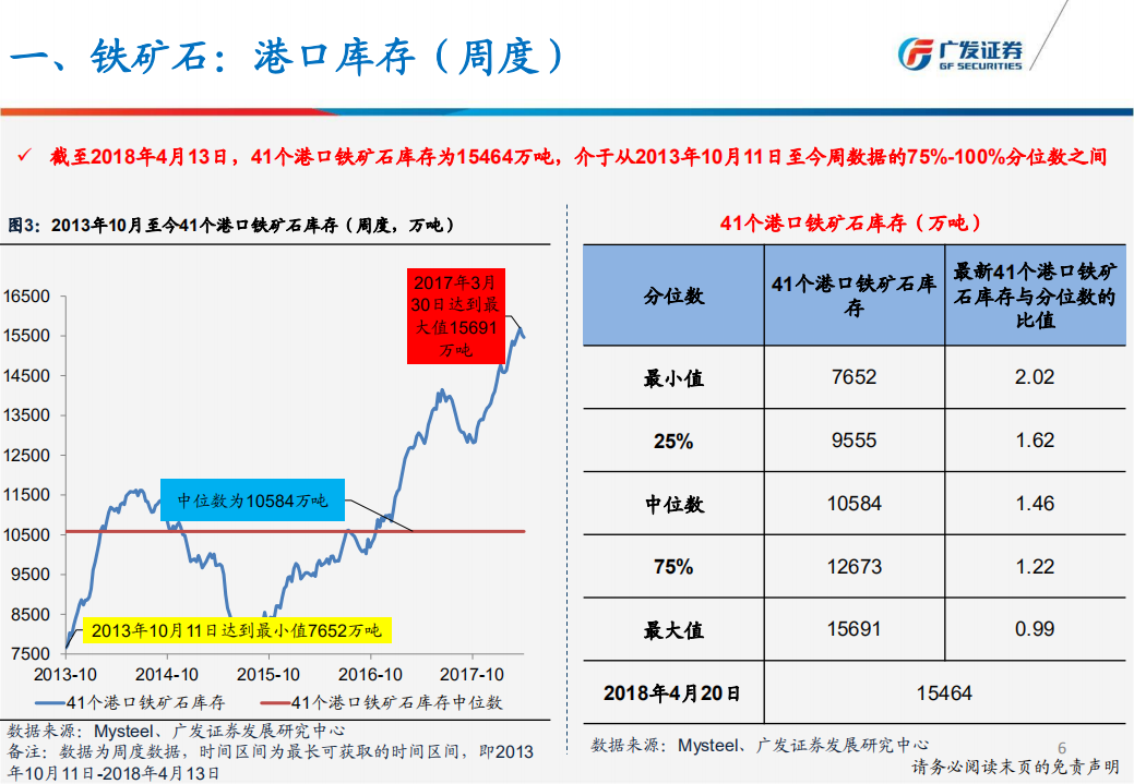 钢铁行业产量、库存、价格、盈利与估值.pdf 第6页