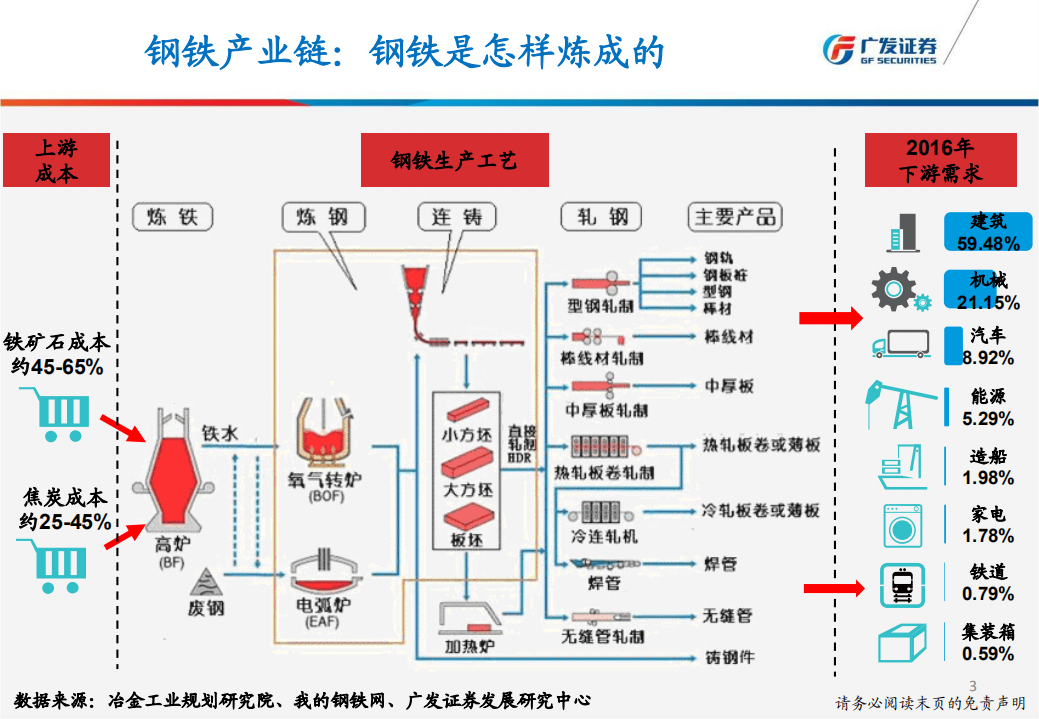 钢铁行业产量、库存、价格、盈利与估值.pdf 第3页