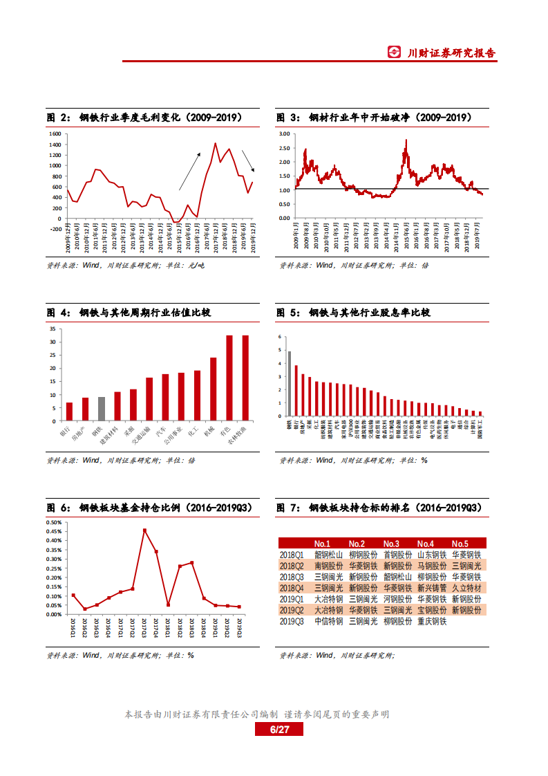 钢铁行业年度投资策略回顾与展望：钢铁行业进入产能置换和集中度提升高峰期.pdf 第6页
