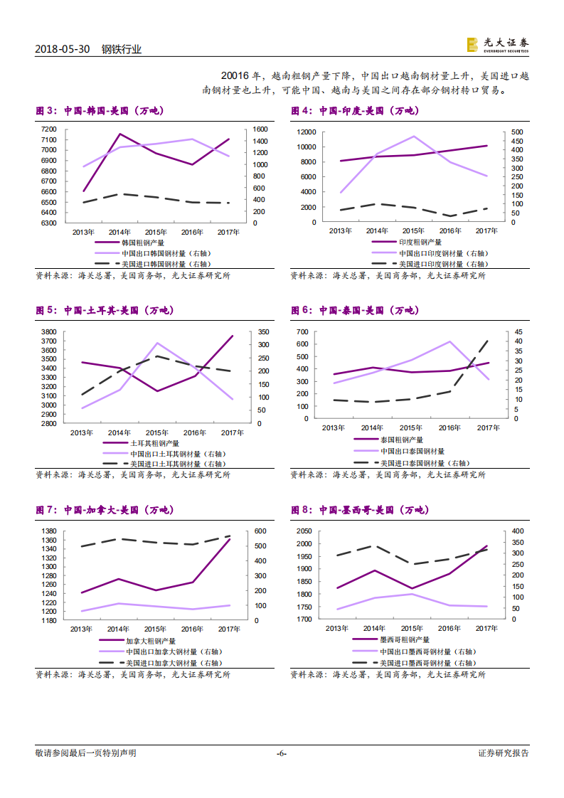 钢铁行业热点专题研究：中美贸易摩擦对钢铁行业影响再探讨.pdf 第6页